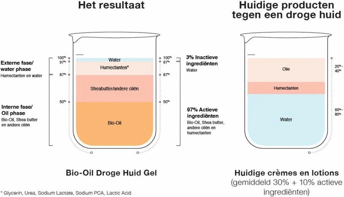Bio Oil Droge Huid Gel 3 Bio Oil Droge Huid Gel - Afbeelding 3